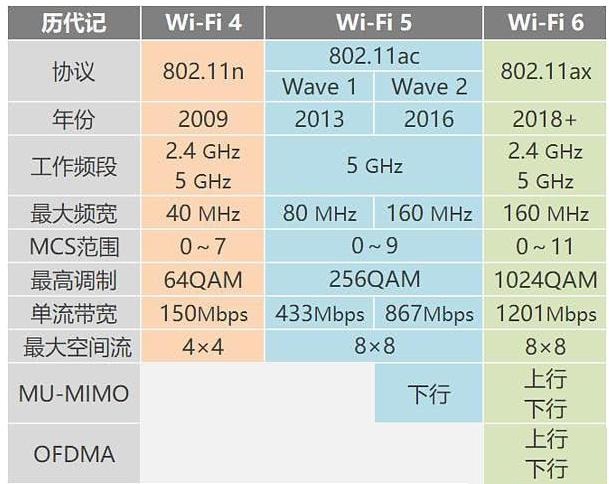 WiFi6和WiFi5有什么區別